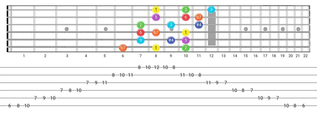 Lydian Dominant guitar scale tabs - 3 Notes per String Pattern with intervals