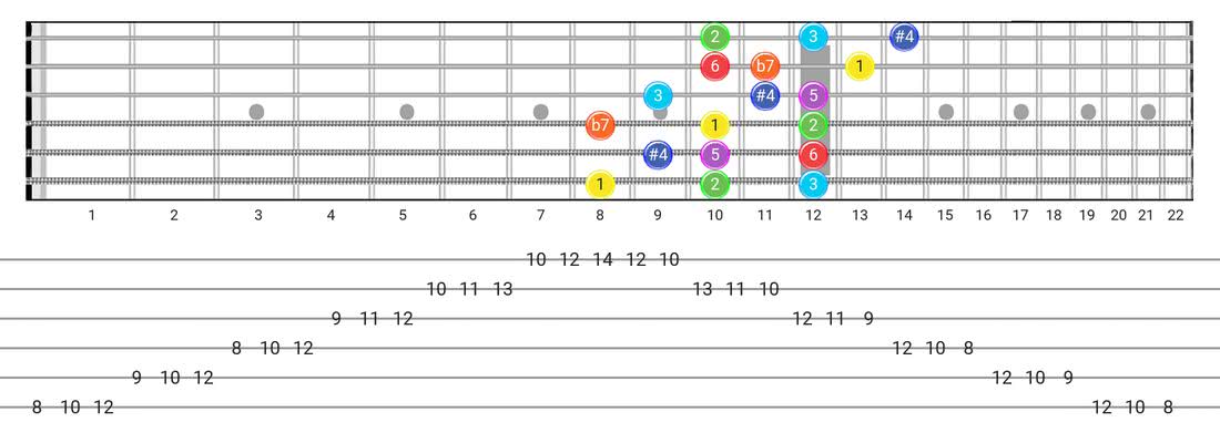 Fretboard diagram and tablature for the Lydian Dominant scale - 3 Notes per String Pattern with intervals