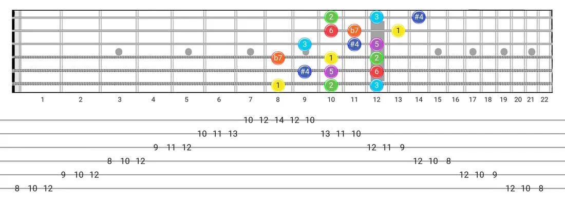 Fretboard diagram and tablature for the Lydian Dominant scale - 3 Notes per String Pattern with intervals