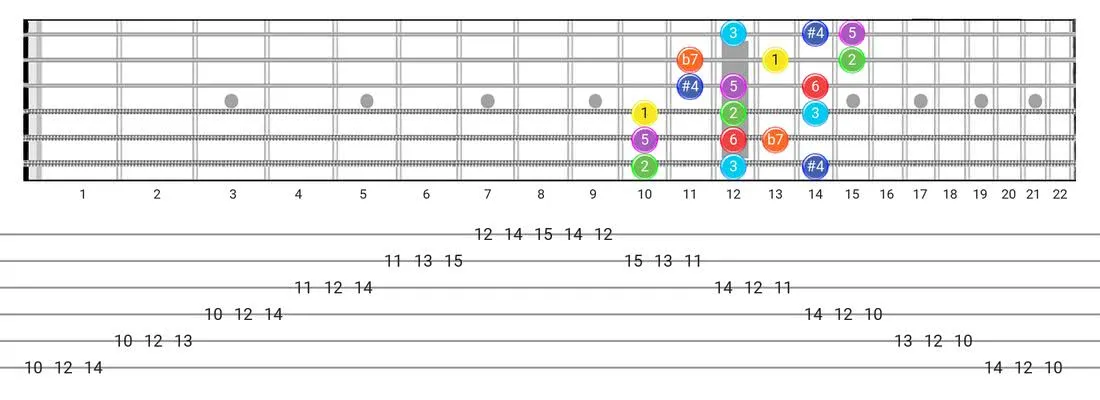 Lydian Dominant guitar scale fretboard diagram - 3 Notes per String Pattern with intervals