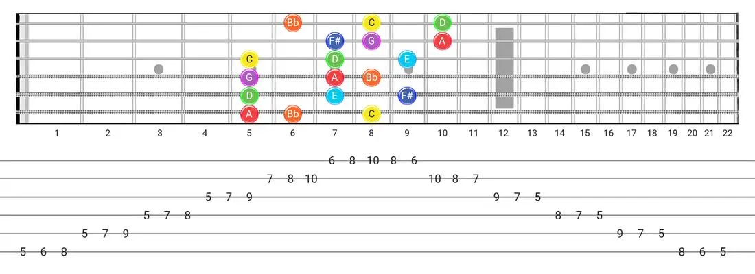 Lydian Dominant guitar scale fretboard diagram - 3 Notes per String Pattern with note names