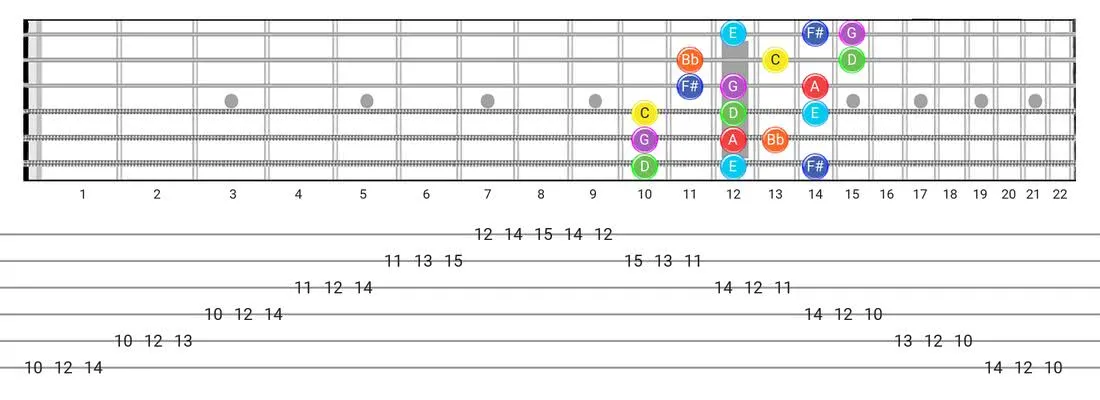 Lydian Dominant guitar scale fretboard diagram - 3 Notes per String Pattern with note names