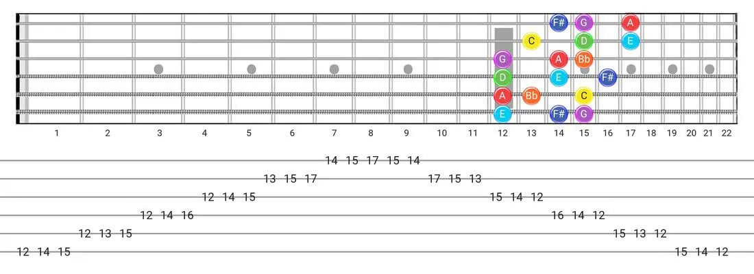 Fretboard diagram and tablature for the Lydian Dominant scale - 3 Notes per String Pattern with note names