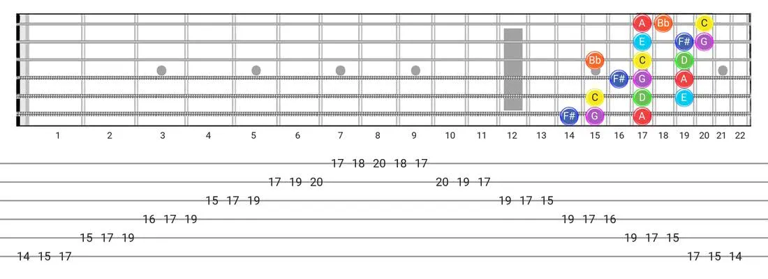 Lydian Dominant guitar scale fretboard diagram - 3 Notes per String Pattern with note names
