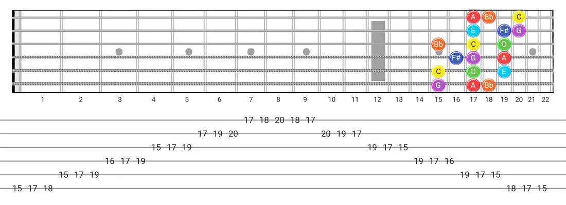 Lydian Dominant guitar scale tabs - 3 Notes per String Pattern with note names