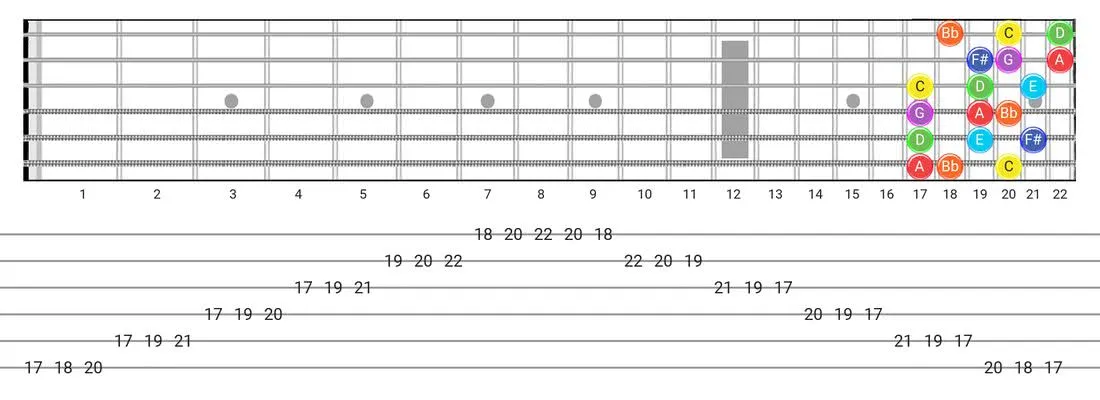 Lydian Dominant guitar scale tabs - 3 Notes per String Pattern with note names