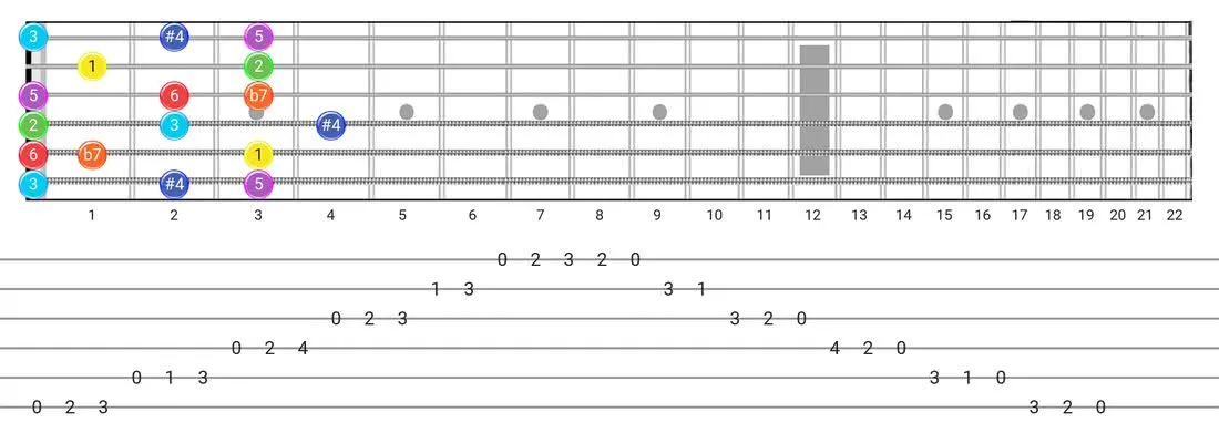 Guitar Tabs and diagras for the Lydian Dominant scale - Box Pattern with intervals