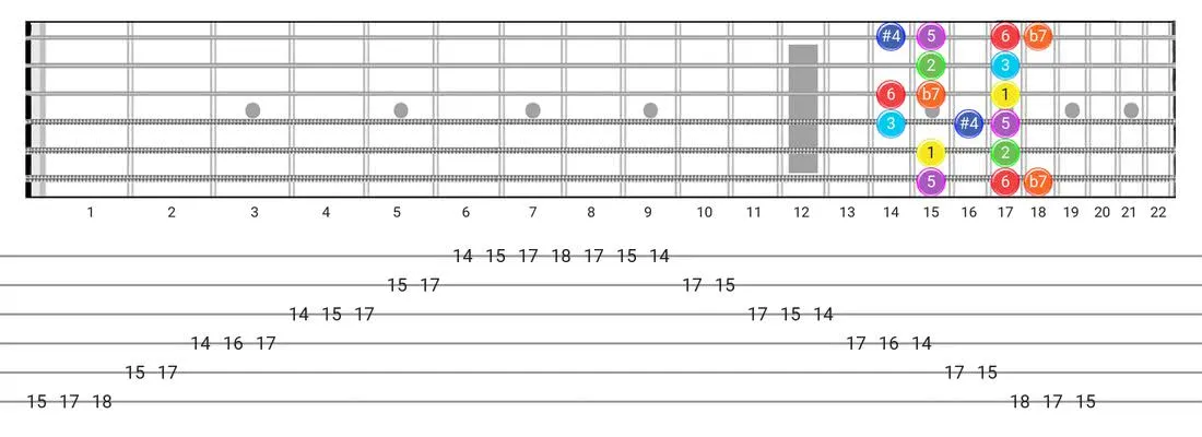 Lydian Dominant guitar scale diagram - Box Pattern with intervals