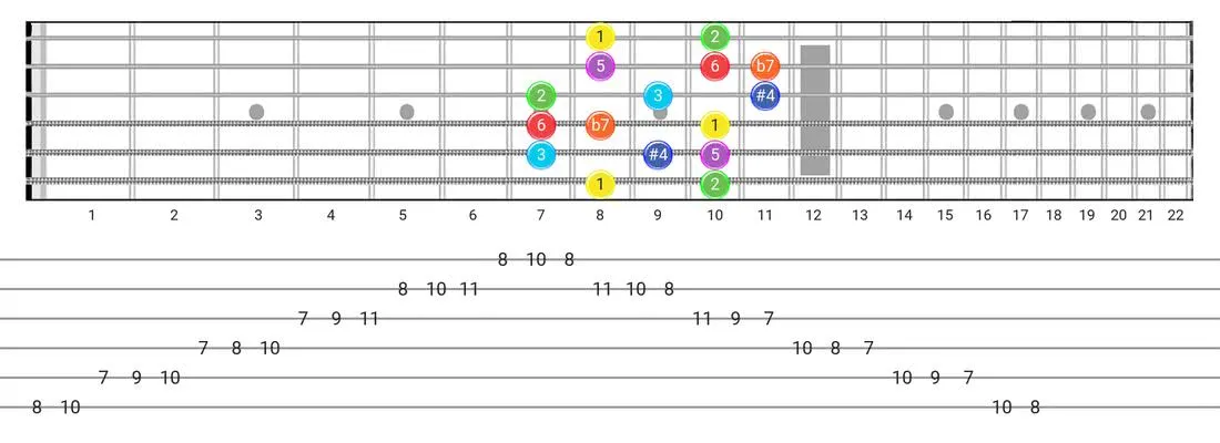 Fretboard diagram and tablature for the Lydian Dominant scale - Box Pattern with intervals