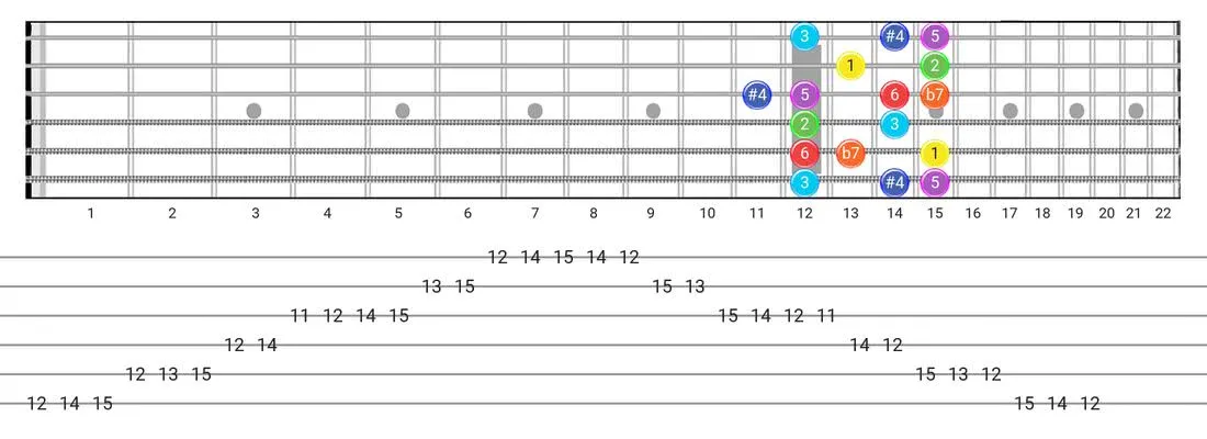 Guitar Tabs and diagras for the Lydian Dominant scale - Box Pattern with intervals