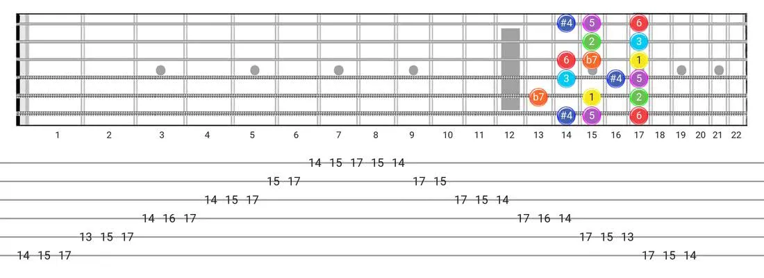 Lydian Dominant guitar scale diagram - Box Pattern with intervals