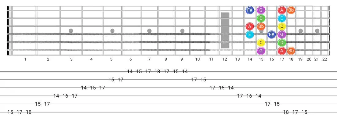 Lydian Dominant guitar scale diagram - Box Pattern with note names