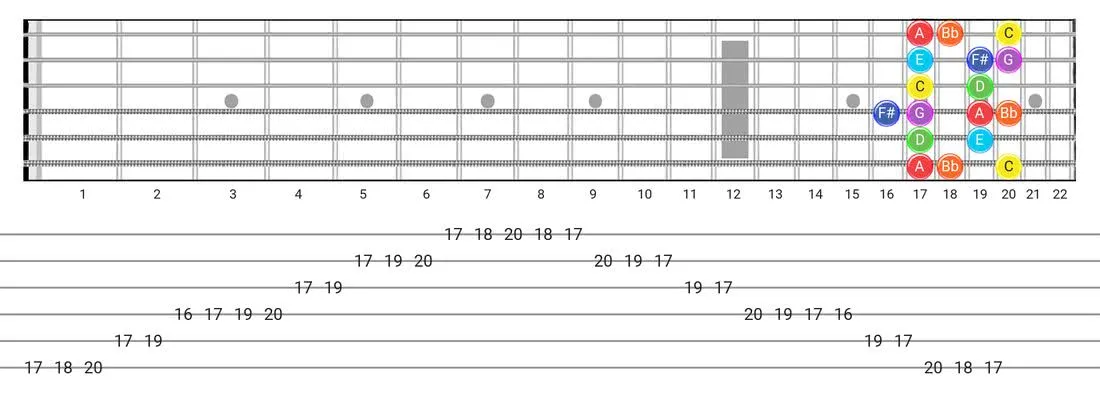 Lydian Dominant guitar scale fretboard diagram - Box Pattern with note names