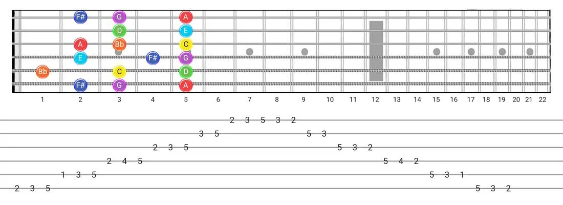 Lydian Dominant guitar scale diagram - Box Pattern with note names