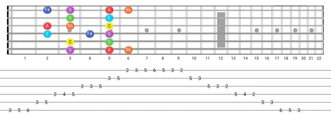 Lydian Dominant guitar scale tabs - Box Pattern with note names