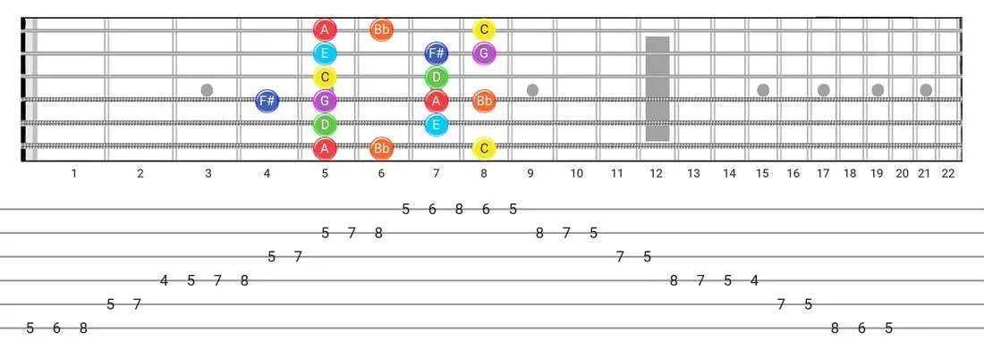 Lydian Dominant guitar scale fretboard diagram - Box Pattern with note names