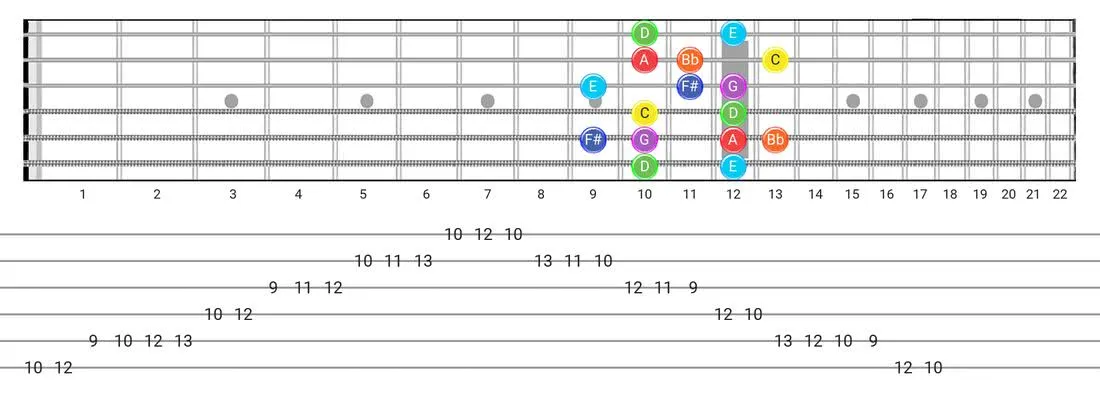 Lydian Dominant guitar scale tabs - Box Pattern with note names