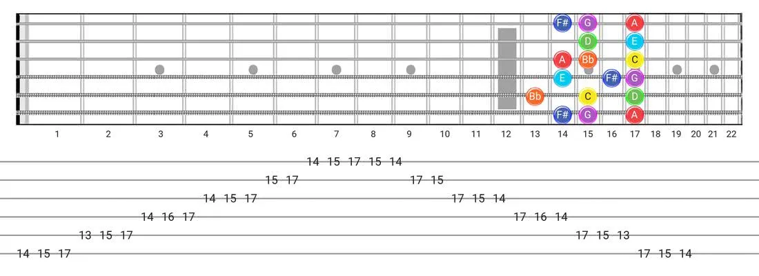 Lydian Dominant guitar scale diagram - Box Pattern with note names