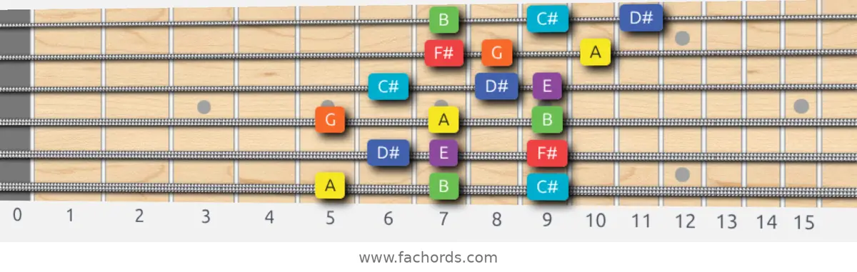 A Lydian Dominant Scale scale guitar pattern - 3 notes per string — position 1