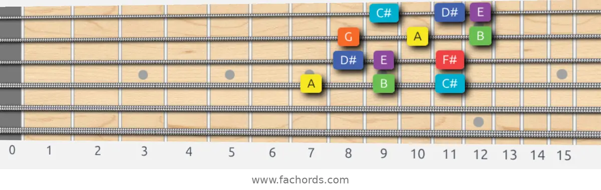 A Lydian Dominant Scale scale guitar pattern - 3 notes per string — position 2