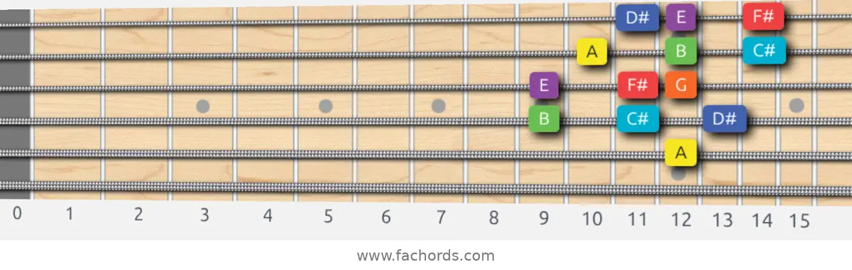A Lydian Dominant Scale scale guitar pattern - 3 notes per string — position 3