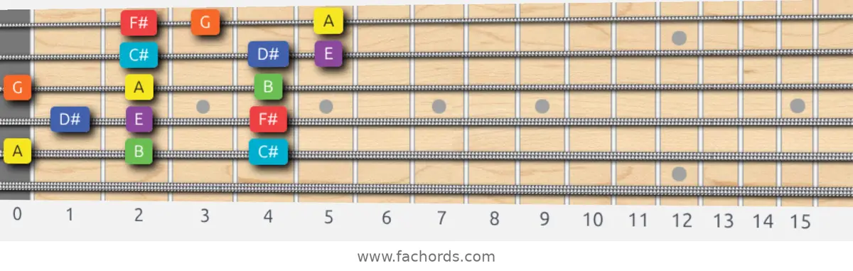 A Lydian Dominant Scale scale guitar pattern - 3 notes per string — position 4