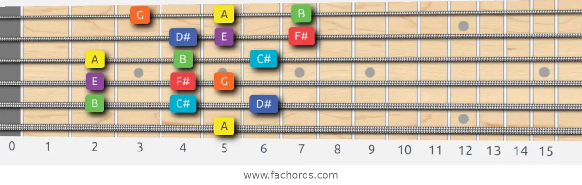 A Lydian Dominant Scale scale guitar pattern - 3 notes per string — position 5