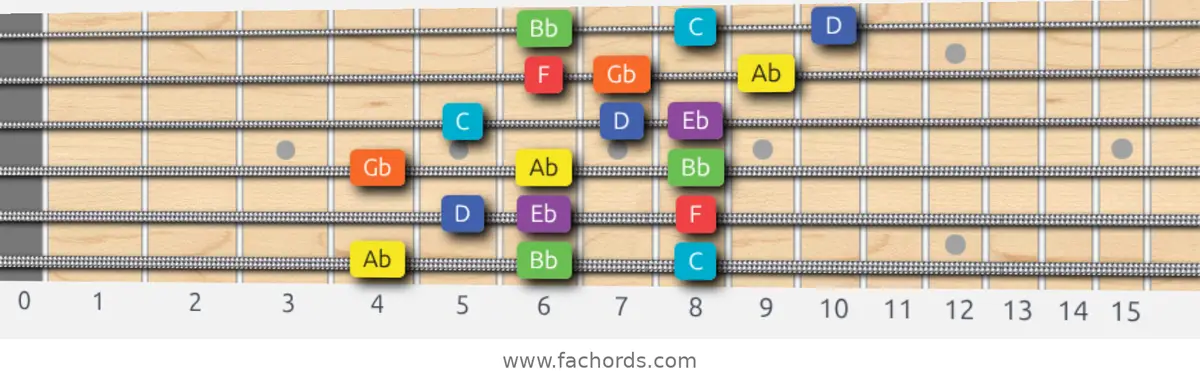 Ab Lydian Dominant Scale scale guitar pattern - 3 notes per string — position 1