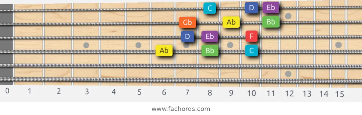 Ab Lydian Dominant Scale scale guitar pattern - 3 notes per string — position 2