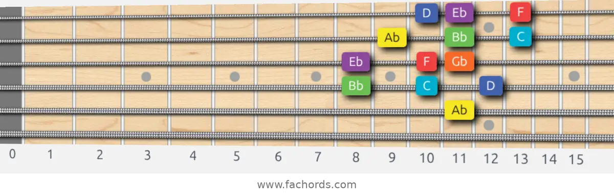 Ab Lydian Dominant Scale scale guitar pattern - 3 notes per string — position 3