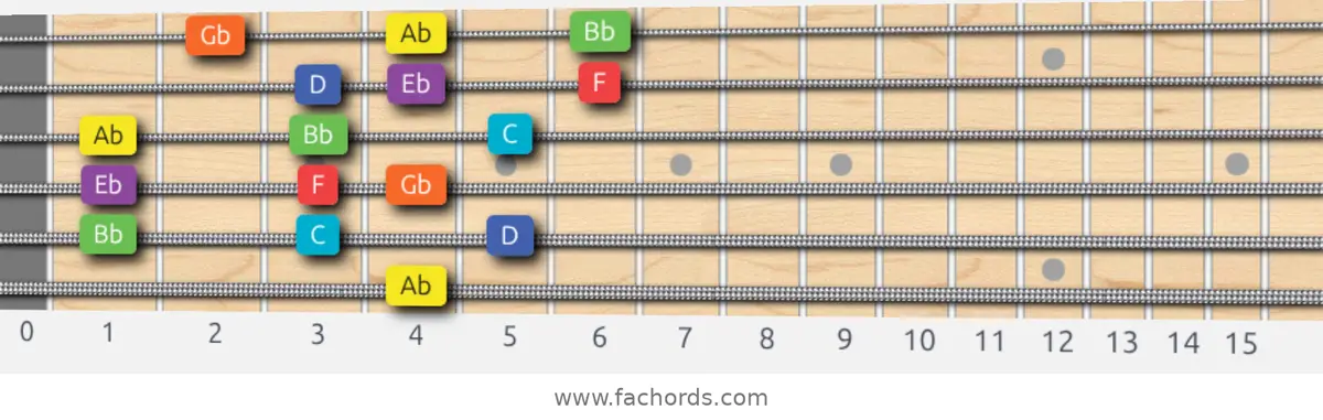 Ab Lydian Dominant Scale scale guitar pattern - 3 notes per string — position 4