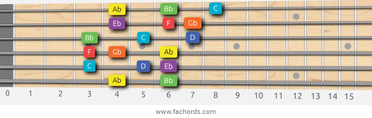 Ab Lydian Dominant Scale scale guitar pattern - 3 notes per string — position 5