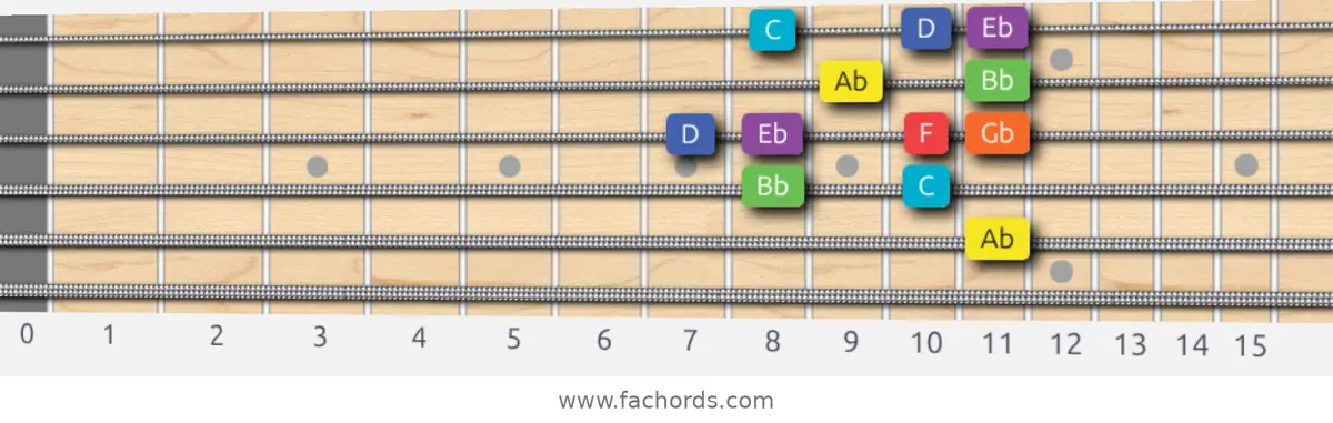 Ab Lydian Dominant Scale scale guitar pattern - Box pattern — position 3