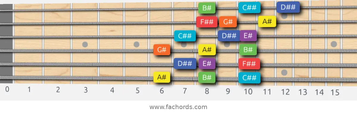 A# Lydian Dominant Scale scale guitar pattern - 3 notes per string — position 1