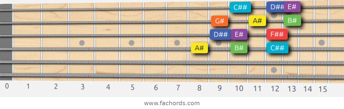 A# Lydian Dominant Scale scale guitar pattern - 3 notes per string — position 2