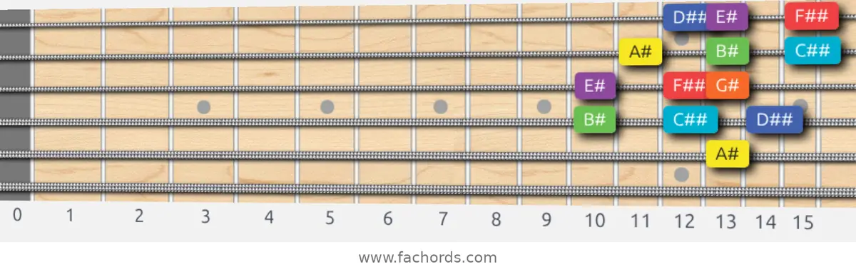 A# Lydian Dominant Scale scale guitar pattern - 3 notes per string — position 3