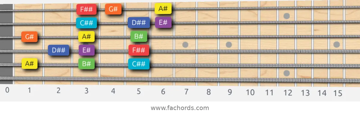 A# Lydian Dominant Scale scale guitar pattern - 3 notes per string — position 5