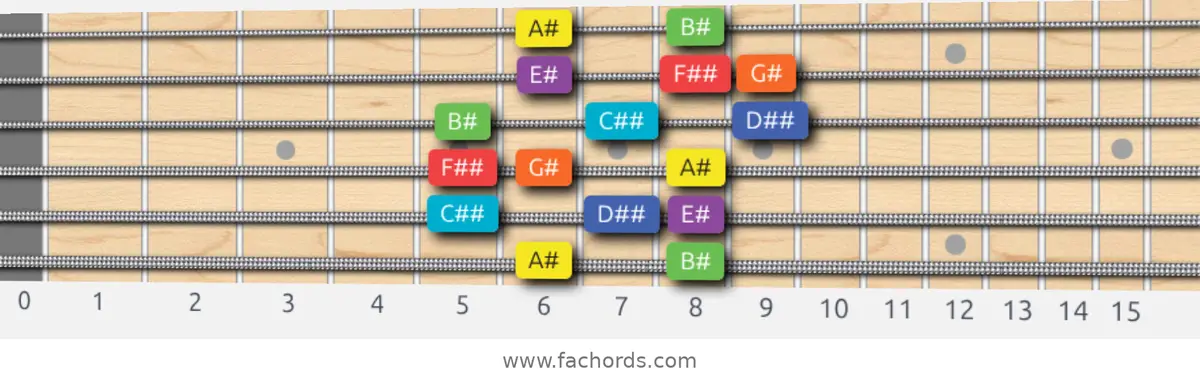 A# Lydian Dominant Scale scale guitar pattern - Box pattern — position 1