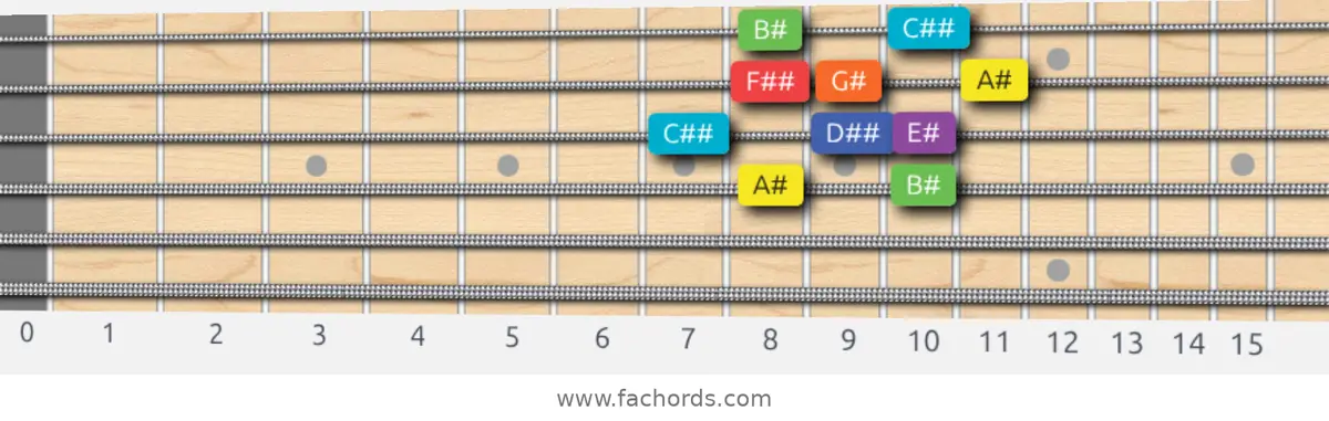 A# Lydian Dominant Scale scale guitar pattern - Box pattern — position 2