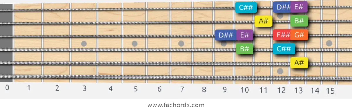 A# Lydian Dominant Scale scale guitar pattern - Box pattern — position 3