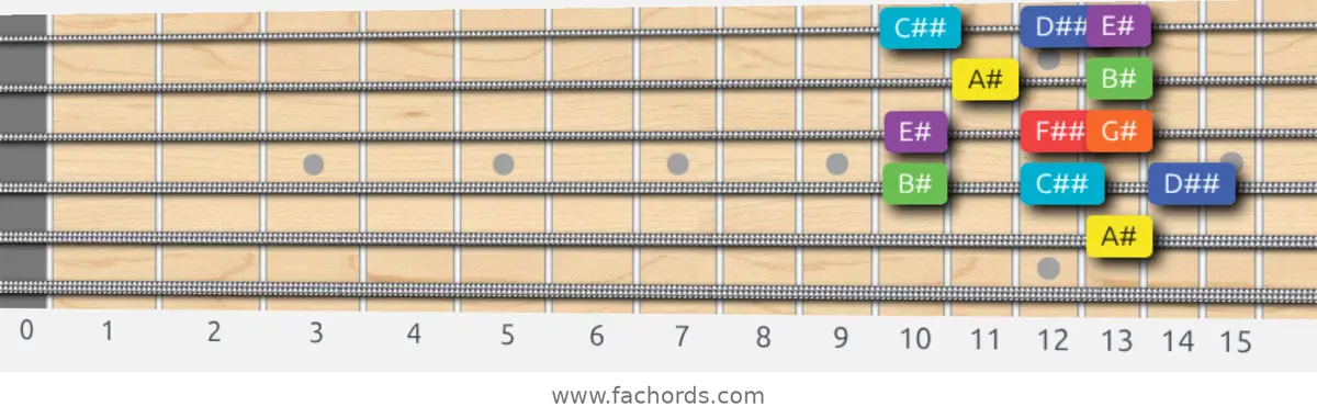 A# Lydian Dominant Scale scale guitar pattern - Box pattern — position 4
