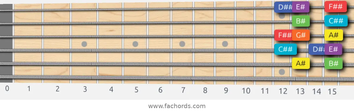 A# Lydian Dominant Scale scale guitar pattern - Box pattern — position 5