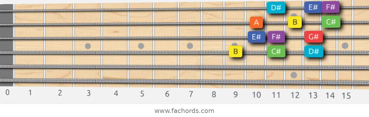 B Lydian Dominant Scale scale guitar pattern - 3 notes per string — position 2