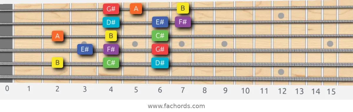 B Lydian Dominant Scale scale guitar pattern - 3 notes per string — position 4
