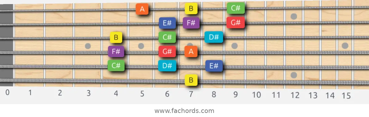 B Lydian Dominant Scale scale guitar pattern - 3 notes per string — position 5