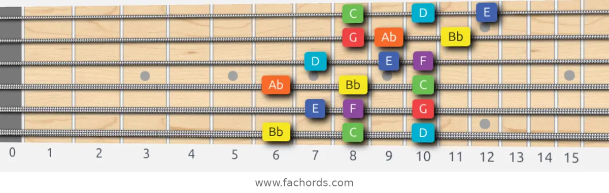 Bb Lydian Dominant Scale scale guitar pattern - 3 notes per string — position 1