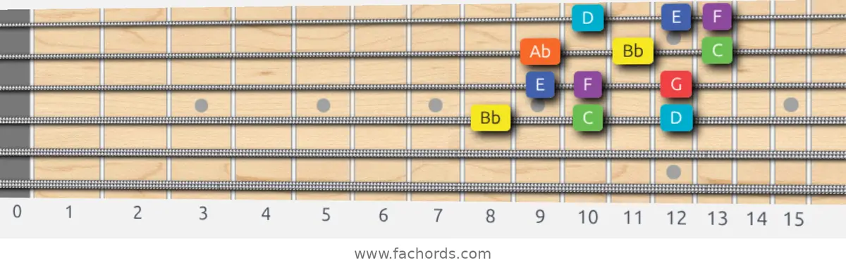 Bb Lydian Dominant Scale scale guitar pattern - 3 notes per string — position 2