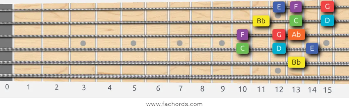 Bb Lydian Dominant Scale scale guitar pattern - 3 notes per string — position 3