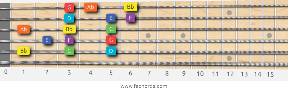 Bb Lydian Dominant Scale scale guitar pattern - 3 notes per string — position 4