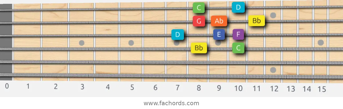 Bb Lydian Dominant Scale scale guitar pattern - Box pattern — position 2